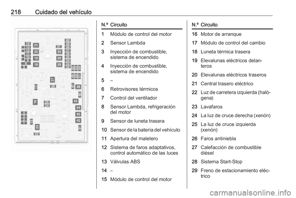 OPEL CASCADA 2017.5  Manual de Instrucciones (in Spanish) 218Cuidado del vehículoN.ºCircuito1Módulo de control del motor2Sensor Lambda3Inyección de combustible,
sistema de encendido4Inyección de combustible,
sistema de encendido5–6Retrovisores térmic