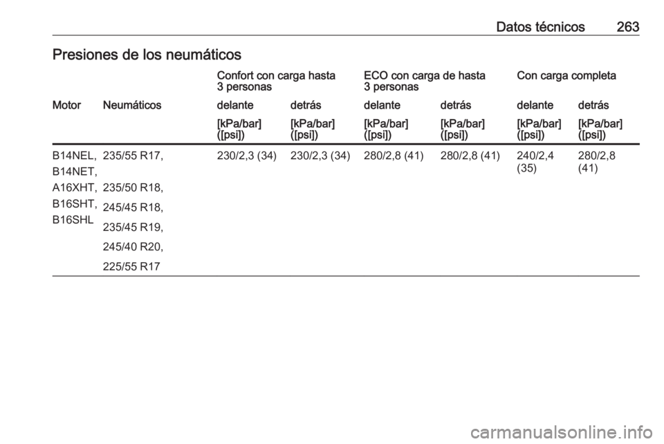 OPEL CASCADA 2017.5  Manual de Instrucciones (in Spanish) Datos técnicos263Presiones de los neumáticosConfort con carga hasta
3 personasECO con carga de hasta
3 personasCon carga completaMotorNeumáticosdelantedetrásdelantedetrásdelantedetrás[kPa/bar]
(