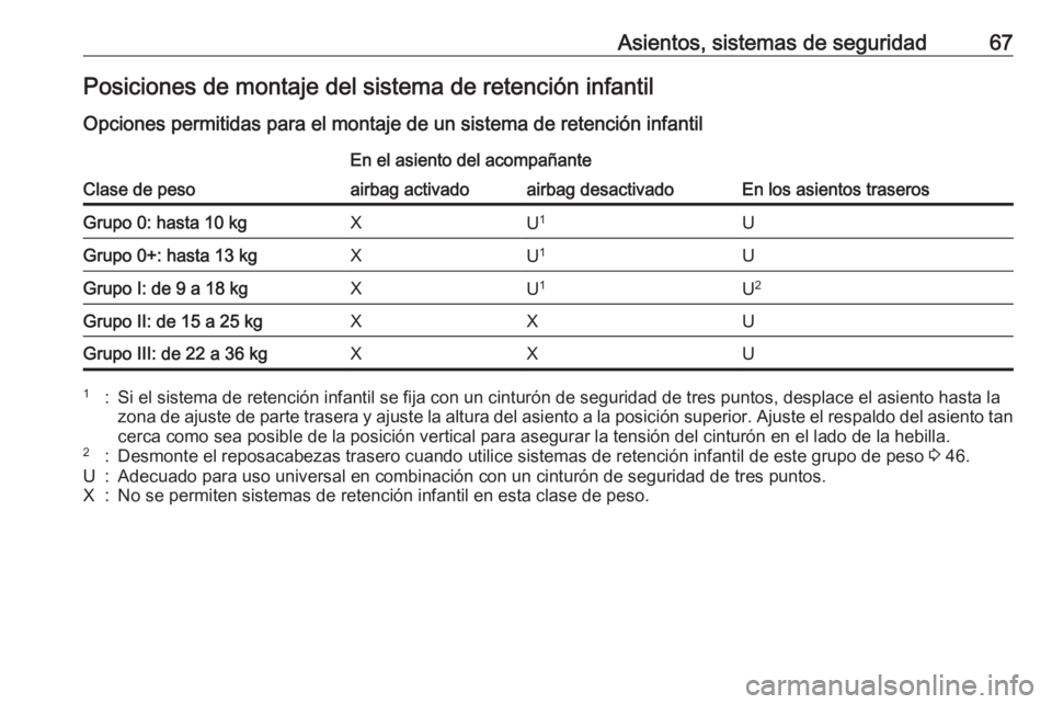 OPEL CASCADA 2017.5 Manual de Instrucciones (in Spanish) Asientos, sistemas de seguridad67Posiciones de montaje del sistema de retención infantil
Opciones permitidas para el montaje de un sistema de retención infantil
Clase de peso
En el asiento del acomp OPEL CASCADA 2017.5 Manual de Instrucciones (in Spanish) Asientos, sistemas de seguridad67Posiciones de montaje del sistema de retención infantil
Opciones permitidas para el montaje de un sistema de retención infantil
Clase de peso
En el asiento del acomp