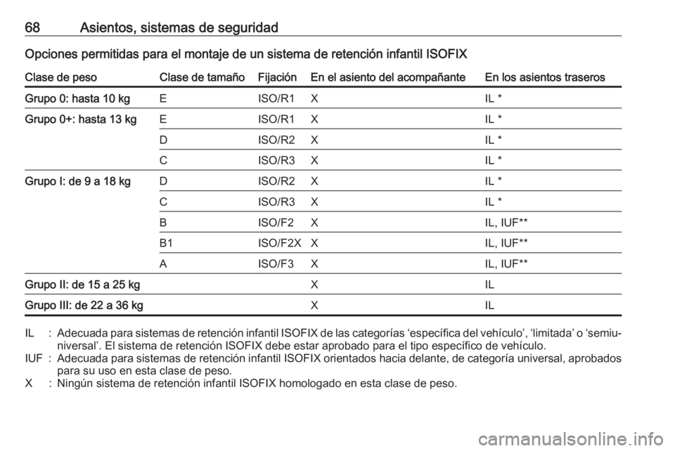OPEL CASCADA 2017.5 Manual de Instrucciones (in Spanish) 68Asientos, sistemas de seguridadOpciones permitidas para el montaje de un sistema de retención infantil ISOFIXClase de pesoClase de tamañoFijaciónEn el asiento del acompañanteEn los asientos tras OPEL CASCADA 2017.5 Manual de Instrucciones (in Spanish) 68Asientos, sistemas de seguridadOpciones permitidas para el montaje de un sistema de retención infantil ISOFIXClase de pesoClase de tamañoFijaciónEn el asiento del acompañanteEn los asientos tras