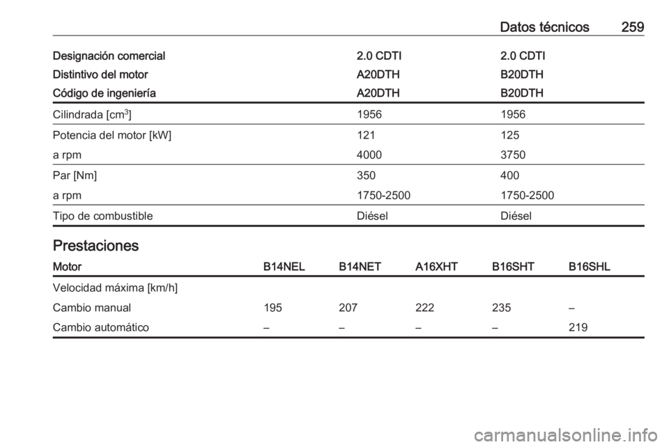 OPEL CASCADA 2018  Manual de Instrucciones (in Spanish) Datos técnicos259Designación comercial2.0 CDTI2.0 CDTIDistintivo del motorA20DTHB20DTHCódigo de ingenieríaA20DTHB20DTHCilindrada [cm3
]19561956Potencia del motor [kW]121125a rpm40003750Par [Nm]350