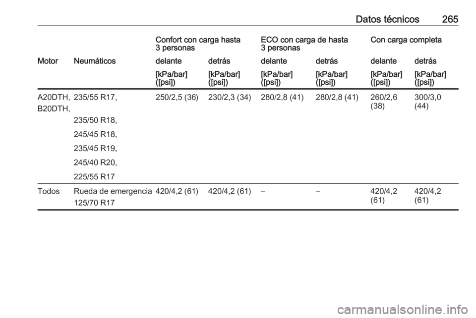 OPEL CASCADA 2018  Manual de Instrucciones (in Spanish) Datos técnicos265Confort con carga hasta
3 personasECO con carga de hasta
3 personasCon carga completaMotorNeumáticosdelantedetrásdelantedetrásdelantedetrás[kPa/bar]
([psi])[kPa/bar]
([psi])[kPa/