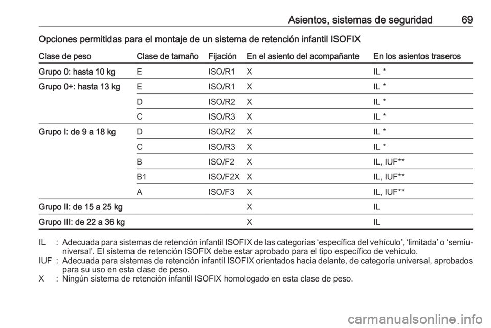OPEL CASCADA 2018  Manual de Instrucciones (in Spanish) Asientos, sistemas de seguridad69Opciones permitidas para el montaje de un sistema de retención infantil ISOFIXClase de pesoClase de tamañoFijaciónEn el asiento del acompañanteEn los asientos tras