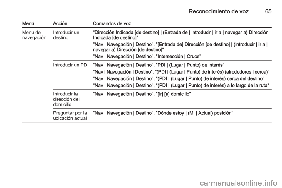 OPEL CASCADA 2018.5  Manual de infoentretenimiento (in Spanish) Reconocimiento de voz65MenúAcciónComandos de vozMenú de
navegaciónIntroducir un
destino" Dirección Indicada [de destino] | (Entrada de | introducir | ir a | navegar a) Dirección
Indicada [de