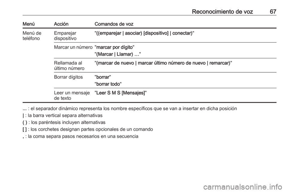OPEL CASCADA 2018.5  Manual de infoentretenimiento (in Spanish) Reconocimiento de voz67MenúAcciónComandos de vozMenú de
teléfonoEmparejar
dispositivo" ((emparejar | asociar) [dispositivo] | conectar) "Marcar un número"marcar por dígito "
"
