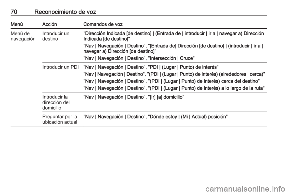 OPEL CASCADA 2018.5  Manual de infoentretenimiento (in Spanish) 70Reconocimiento de vozMenúAcciónComandos de vozMenú de
navegaciónIntroducir un
destino" Dirección Indicada [de destino] | (Entrada de | introducir | ir a | navegar a) Dirección
Indicada [de
