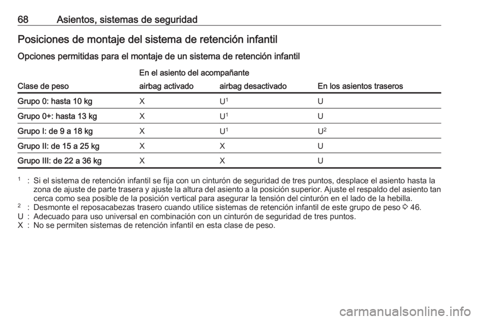 OPEL CASCADA 2018.5 Manual de Instrucciones (in Spanish) 68Asientos, sistemas de seguridadPosiciones de montaje del sistema de retención infantil
Opciones permitidas para el montaje de un sistema de retención infantil
Clase de peso
En el asiento del acomp OPEL CASCADA 2018.5 Manual de Instrucciones (in Spanish) 68Asientos, sistemas de seguridadPosiciones de montaje del sistema de retención infantil
Opciones permitidas para el montaje de un sistema de retención infantil
Clase de peso
En el asiento del acomp