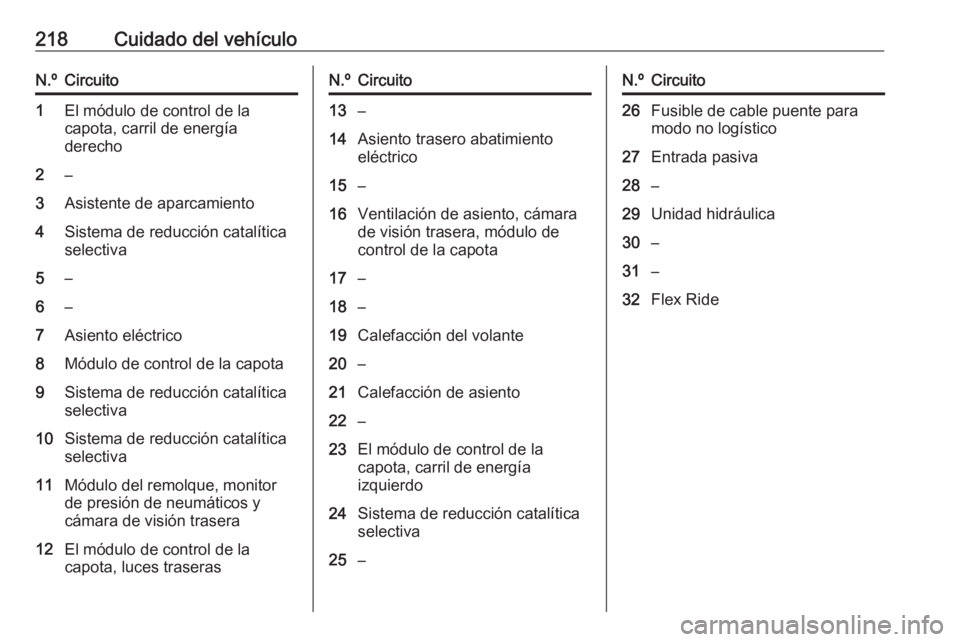 OPEL CASCADA 2019  Manual de Instrucciones (in Spanish) 218Cuidado del vehículoN.ºCircuito1El módulo de control de la
capota, carril de energía
derecho2–3Asistente de aparcamiento4Sistema de reducción catalítica
selectiva5–6–7Asiento eléctrico