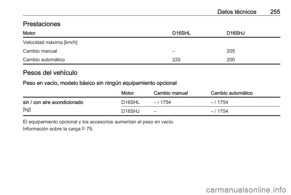 OPEL CASCADA 2019  Manual de Instrucciones (in Spanish) Datos técnicos255PrestacionesMotorD16SHLD16SHJVelocidad máxima [km/h]Cambio manual–205Cambio automático220200Pesos del vehículo
Peso en vacío, modelo básico sin ningún equipamiento opcionalMo