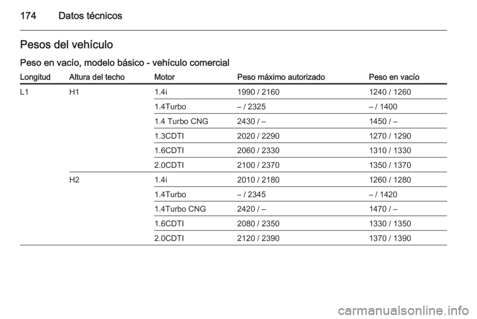 OPEL COMBO 2014  Manual de Instrucciones (in Spanish) 174Datos técnicosPesos del vehículo
Peso en vacío, modelo básico - vehículo comercialLongitudAltura del techoMotorPeso máximo autorizadoPeso en vacíoL1H11.4i1990 / 21601240 / 12601.4Turbo– / 