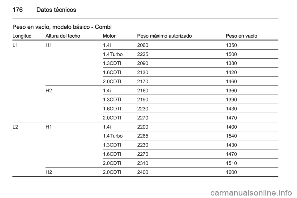 OPEL COMBO 2014  Manual de Instrucciones (in Spanish) 176Datos técnicos
Peso en vacío, modelo básico - CombiLongitudAltura del techoMotorPeso máximo autorizadoPeso en vacíoL1H11.4i206013501.4Turbo222515001.3CDTI209013801.6CDTI213014202.0CDTI21701460