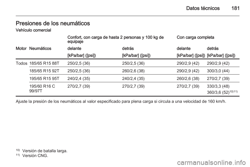 OPEL COMBO 2014  Manual de Instrucciones (in Spanish) Datos técnicos181Presiones de los neumáticosVehículo comercialConfort, con carga de hasta 2 personas y 100 kg de
equipajeCon carga completaMotorNeumáticosdelantedetrásdelantedetrás[kPa/bar] ([ps