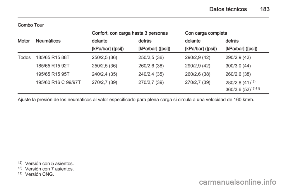 OPEL COMBO 2014  Manual de Instrucciones (in Spanish) Datos técnicos183
Combo TourConfort, con carga hasta 3 personasCon carga completaMotorNeumáticosdelantedetrásdelantedetrás[kPa/bar] ([psi])[kPa/bar] ([psi])[kPa/bar] ([psi])[kPa/bar] ([psi])Todos1
