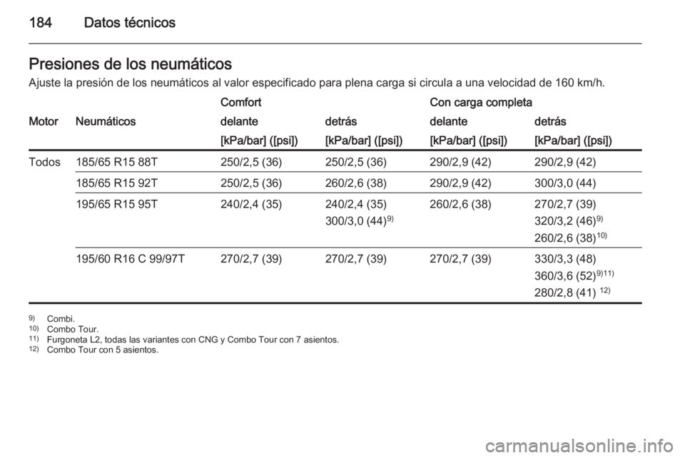 OPEL COMBO 2015 Manual de Instrucciones (in Spanish) 184Datos técnicosPresiones de los neumáticosAjuste la presión de los neumáticos al valor especificado para plena carga si circula a una velocidad de 160 km/h.ComfortCon carga completaMotorNeumáti OPEL COMBO 2015 Manual de Instrucciones (in Spanish) 184Datos técnicosPresiones de los neumáticosAjuste la presión de los neumáticos al valor especificado para plena carga si circula a una velocidad de 160 km/h.ComfortCon carga completaMotorNeumáti