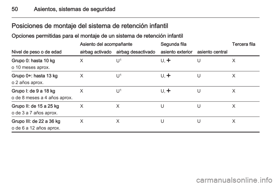 OPEL COMBO 2015 Manual de Instrucciones (in Spanish) 50Asientos, sistemas de seguridadPosiciones de montaje del sistema de retención infantilOpciones permitidas para el montaje de un sistema de retención infantil
Nivel de peso o de edad
Asiento del ac OPEL COMBO 2015 Manual de Instrucciones (in Spanish) 50Asientos, sistemas de seguridadPosiciones de montaje del sistema de retención infantilOpciones permitidas para el montaje de un sistema de retención infantil
Nivel de peso o de edad
Asiento del ac
