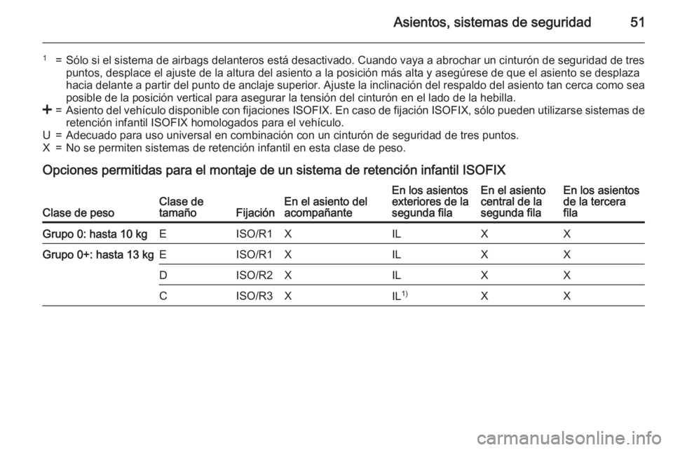 OPEL COMBO 2015 Manual de Instrucciones (in Spanish) Asientos, sistemas de seguridad51
1=Sólo si el sistema de airbags delanteros está desactivado. Cuando vaya a abrochar un cinturón de seguridad de trespuntos, desplace el ajuste de la altura del asi OPEL COMBO 2015 Manual de Instrucciones (in Spanish) Asientos, sistemas de seguridad51
1=Sólo si el sistema de airbags delanteros está desactivado. Cuando vaya a abrochar un cinturón de seguridad de trespuntos, desplace el ajuste de la altura del asi