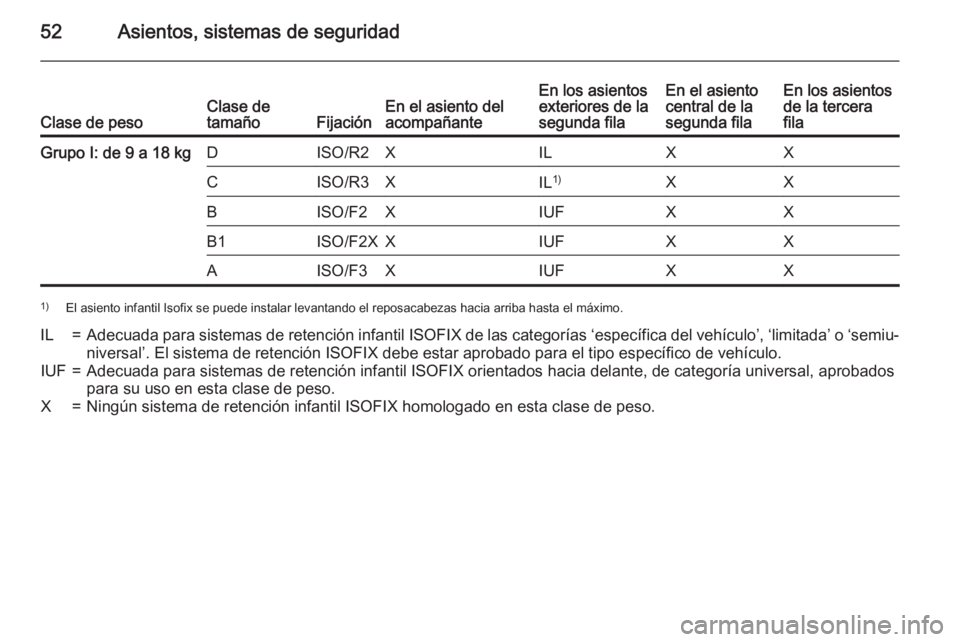 OPEL COMBO 2015 Manual de Instrucciones (in Spanish) 52Asientos, sistemas de seguridadClase de pesoClase de
tamañoFijaciónEn el asiento del
acompañanteEn los asientos
exteriores de la
segunda filaEn el asiento
central de la
segunda filaEn los asiento OPEL COMBO 2015 Manual de Instrucciones (in Spanish) 52Asientos, sistemas de seguridadClase de pesoClase de
tamañoFijaciónEn el asiento del
acompañanteEn los asientos
exteriores de la
segunda filaEn el asiento
central de la
segunda filaEn los asiento