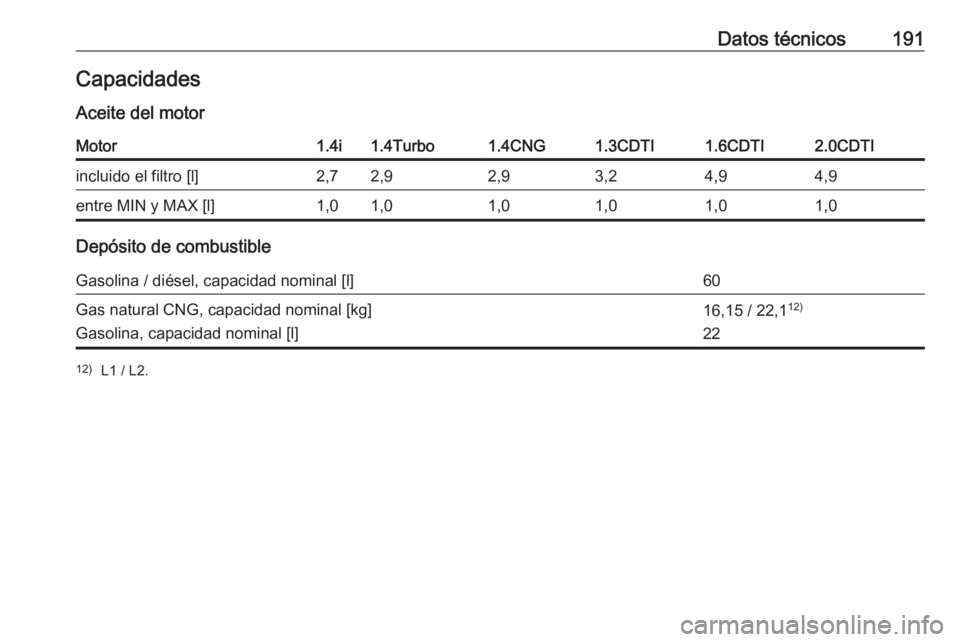 OPEL COMBO 2016  Manual de Instrucciones (in Spanish) Datos técnicos191CapacidadesAceite del motorMotor1.4i1.4Turbo1.4CNG1.3CDTI1.6CDTI2.0CDTIincluido el filtro [l]2,72,92,93,24,94,9entre MIN y MAX [l]1,01,01,01,01,01,0
Depósito de combustible
Gasolina