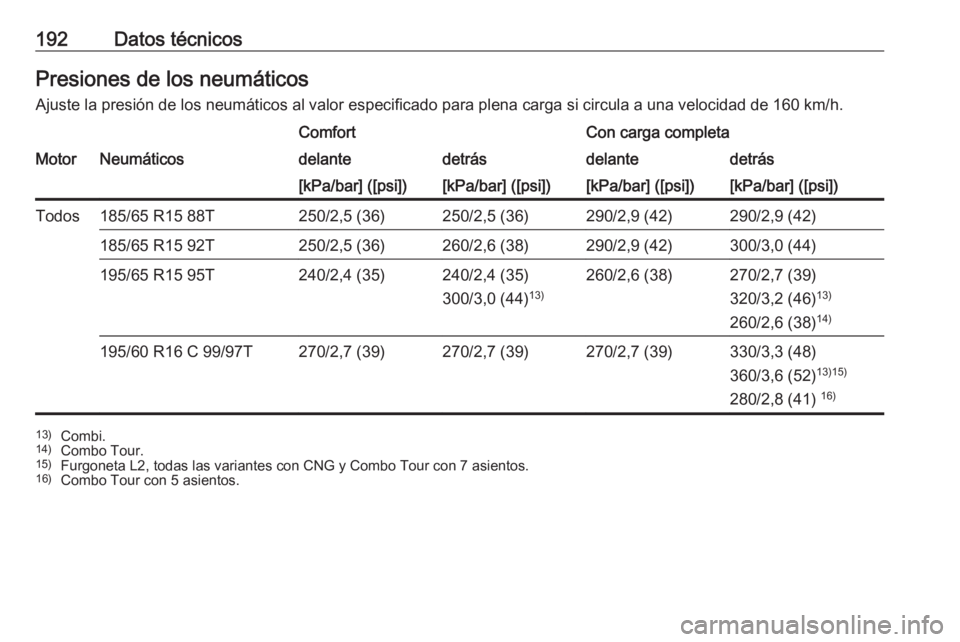 OPEL COMBO 2016 Manual de Instrucciones (in Spanish) 192Datos técnicosPresiones de los neumáticosAjuste la presión de los neumáticos al valor especificado para plena carga si circula a una velocidad de 160 km/h.ComfortCon carga completaMotorNeumáti OPEL COMBO 2016 Manual de Instrucciones (in Spanish) 192Datos técnicosPresiones de los neumáticosAjuste la presión de los neumáticos al valor especificado para plena carga si circula a una velocidad de 160 km/h.ComfortCon carga completaMotorNeumáti
