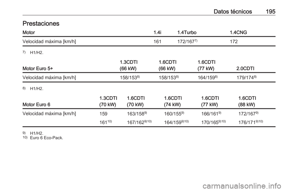 OPEL COMBO 2017  Manual de Instrucciones (in Spanish) Datos técnicos195PrestacionesMotor1.4i1.4Turbo1.4CNGVelocidad máxima [km/h]161172/1677)1727)
H1/H2.
Motor Euro 5+
1.3CDTI
(66 kW)1.6CDTI
(66 kW)1.6CDTI
(77 kW)
2.0CDTI
Velocidad máxima [km/h]158/15