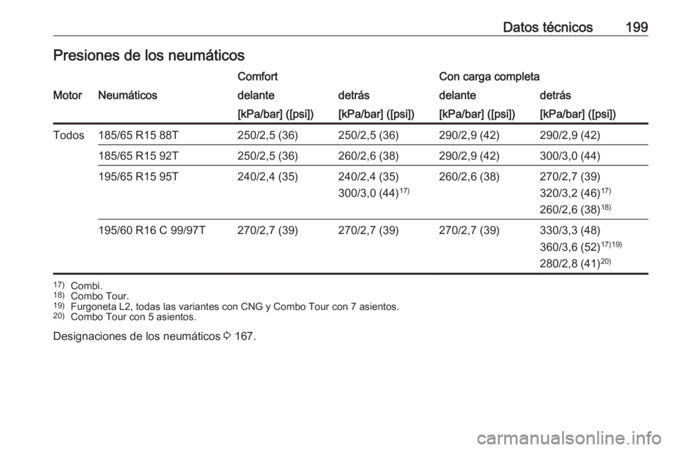 OPEL COMBO 2017  Manual de Instrucciones (in Spanish) Datos técnicos199Presiones de los neumáticosComfortCon carga completaMotorNeumáticosdelantedetrásdelantedetrás[kPa/bar] ([psi])[kPa/bar] ([psi])[kPa/bar] ([psi])[kPa/bar] ([psi])Todos185/65 R15 8
