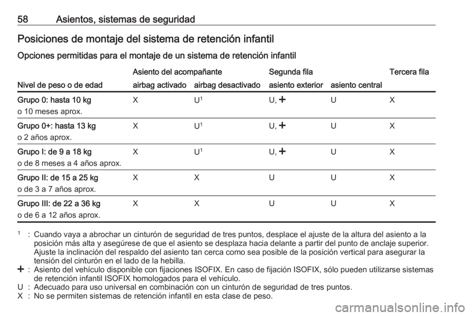 OPEL COMBO 2017 Manual de Instrucciones (in Spanish) 58Asientos, sistemas de seguridadPosiciones de montaje del sistema de retención infantil
Opciones permitidas para el montaje de un sistema de retención infantil
Nivel de peso o de edad
Asiento del a OPEL COMBO 2017 Manual de Instrucciones (in Spanish) 58Asientos, sistemas de seguridadPosiciones de montaje del sistema de retención infantil
Opciones permitidas para el montaje de un sistema de retención infantil
Nivel de peso o de edad
Asiento del a