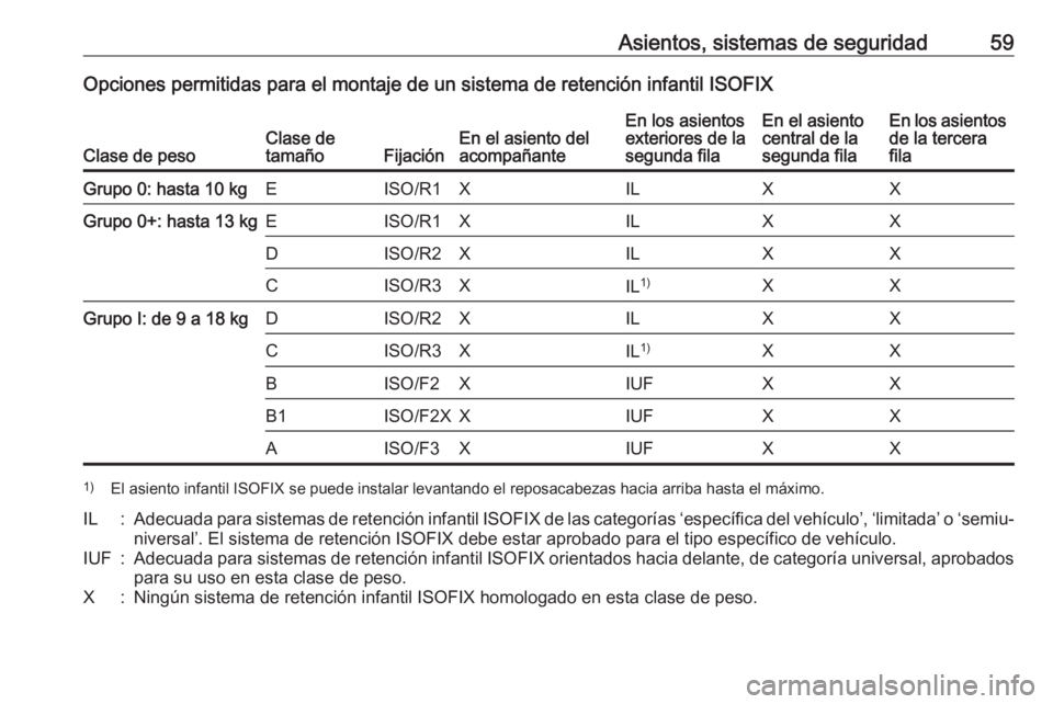 OPEL COMBO 2017 Manual de Instrucciones (in Spanish) Asientos, sistemas de seguridad59Opciones permitidas para el montaje de un sistema de retención infantil ISOFIX
Clase de pesoClase de
tamañoFijaciónEn el asiento del
acompañanteEn los asientos
ext OPEL COMBO 2017 Manual de Instrucciones (in Spanish) Asientos, sistemas de seguridad59Opciones permitidas para el montaje de un sistema de retención infantil ISOFIX
Clase de pesoClase de
tamañoFijaciónEn el asiento del
acompañanteEn los asientos
ext