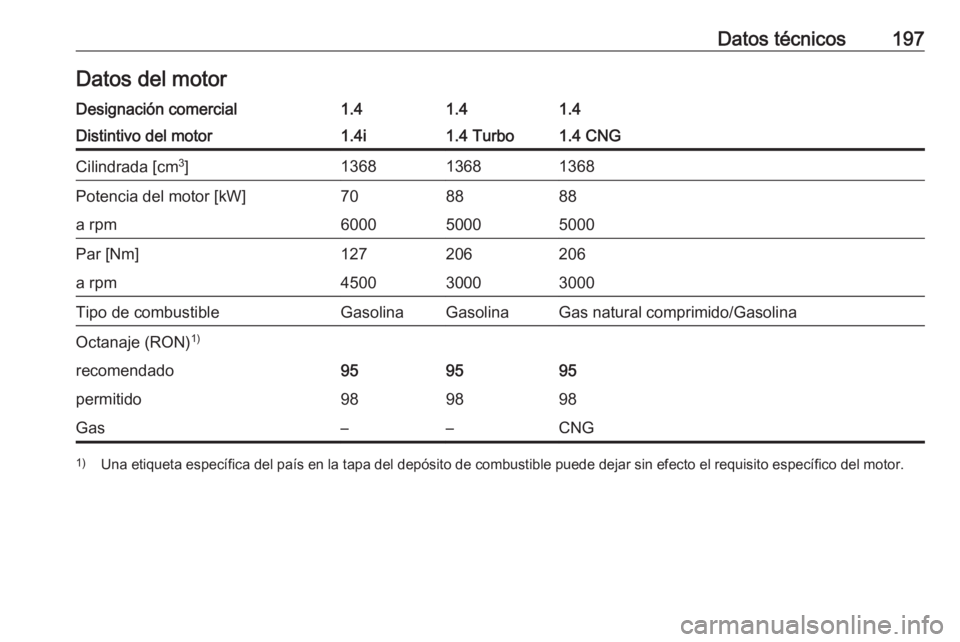 OPEL COMBO D 2018  Manual de Instrucciones (in Spanish) Datos técnicos197Datos del motorDesignación comercial1.41.41.4Distintivo del motor1.4i1.4 Turbo1.4 CNGCilindrada [cm3
]136813681368Potencia del motor [kW]708888a rpm600050005000Par [Nm]127206206a rp