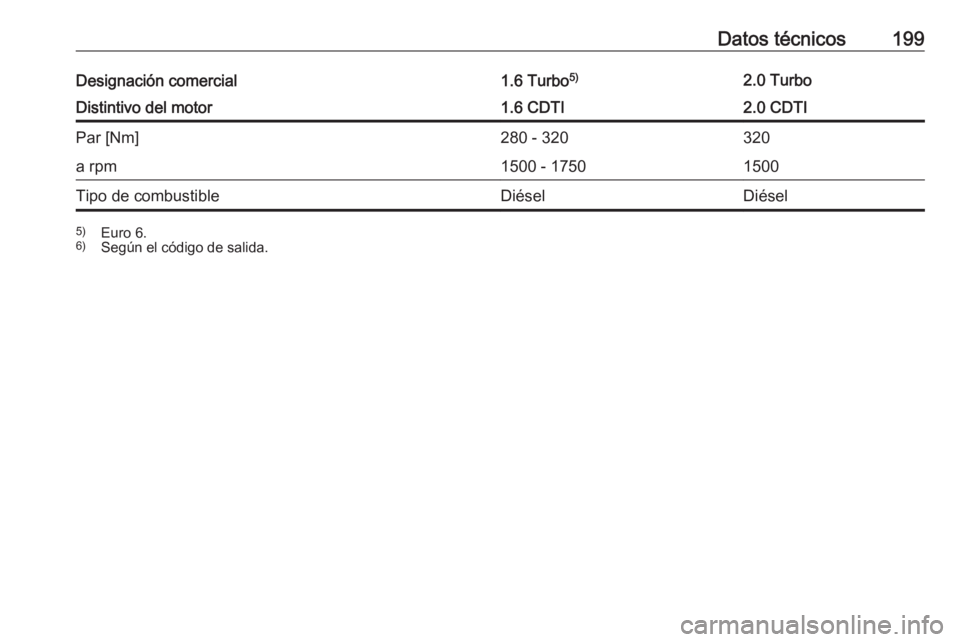 OPEL COMBO D 2018  Manual de Instrucciones (in Spanish) Datos técnicos199Designación comercial1.6 Turbo5)2.0 TurboDistintivo del motor1.6 CDTI2.0 CDTIPar [Nm]280 - 320320a rpm1500 - 17501500Tipo de combustibleDiéselDiésel5)
Euro 6.
6) Según el código