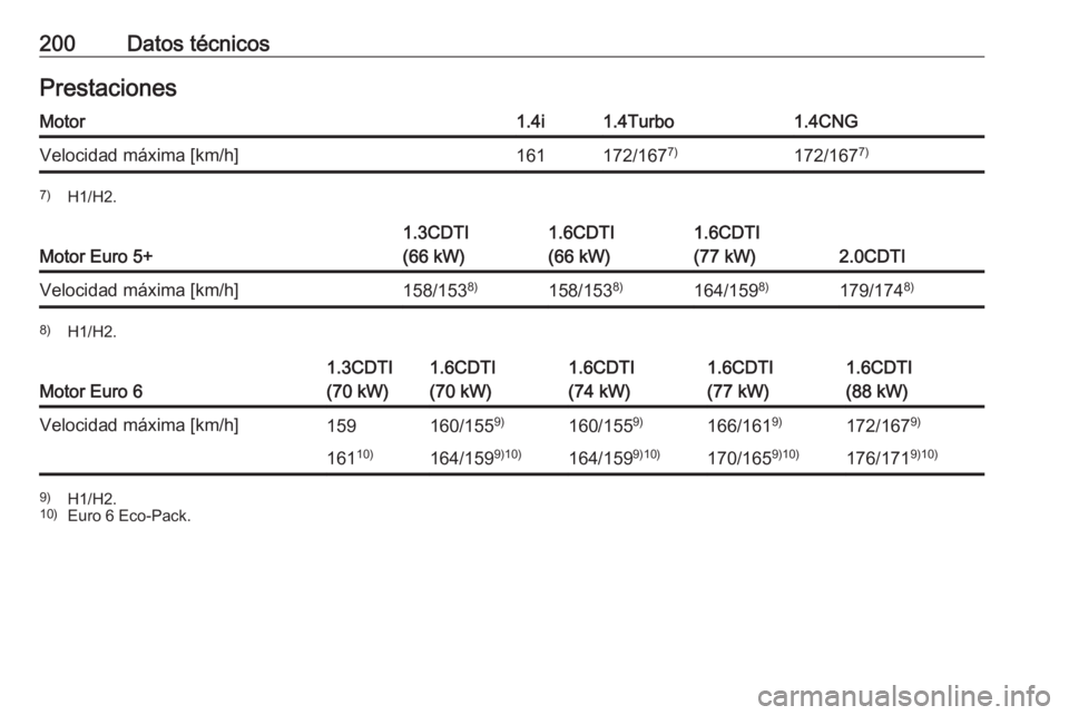 OPEL COMBO D 2018  Manual de Instrucciones (in Spanish) 200Datos técnicosPrestacionesMotor1.4i1.4Turbo1.4CNGVelocidad máxima [km/h]161172/1677)172/1677)7)
H1/H2.
Motor Euro 5+
1.3CDTI
(66 kW)1.6CDTI
(66 kW)1.6CDTI
(77 kW)
2.0CDTI
Velocidad máxima [km/h]
