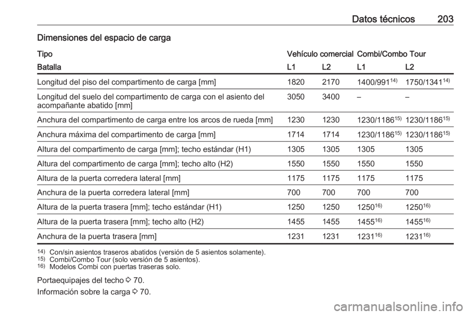 OPEL COMBO D 2018  Manual de Instrucciones (in Spanish) Datos técnicos203Dimensiones del espacio de cargaTipoVehículo comercialCombi/Combo TourBatallaL1L2L1L2Longitud del piso del compartimento de carga [mm]182021701400/99114)1750/1341 14)Longitud del su
