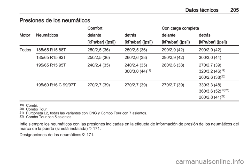 OPEL COMBO D 2018  Manual de Instrucciones (in Spanish) Datos técnicos205Presiones de los neumáticosComfortCon carga completaMotorNeumáticosdelantedetrásdelantedetrás[kPa/bar] ([psi])[kPa/bar] ([psi])[kPa/bar] ([psi])[kPa/bar] ([psi])Todos185/65 R15 8