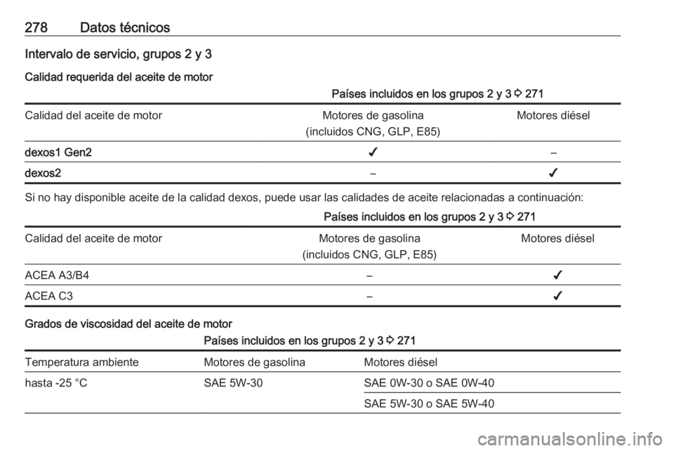 OPEL COMBO E 2019 Manual de Instrucciones (in Spanish) 278Datos técnicosIntervalo de servicio, grupos 2 y 3Calidad requerida del aceite de motorPaíses incluidos en los grupos 2 y 3 3 271Calidad del aceite de motorMotores de gasolina
(incluidos CNG, GLP OPEL COMBO E 2019 Manual de Instrucciones (in Spanish) 278Datos técnicosIntervalo de servicio, grupos 2 y 3Calidad requerida del aceite de motorPaíses incluidos en los grupos 2 y 3 3 271Calidad del aceite de motorMotores de gasolina
(incluidos CNG, GLP