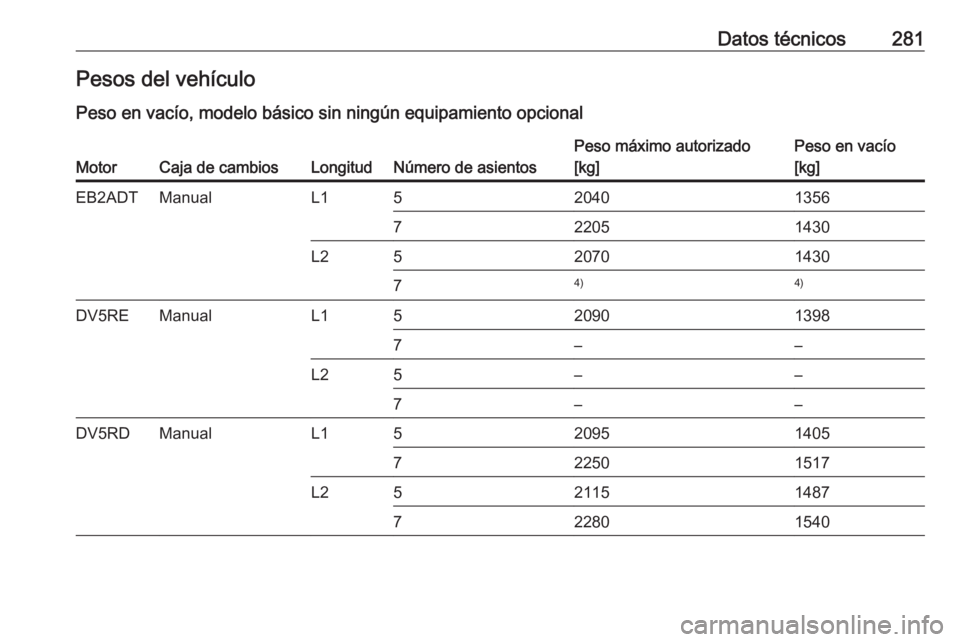 OPEL COMBO E 2019  Manual de Instrucciones (in Spanish) Datos técnicos281Pesos del vehículo
Peso en vacío, modelo básico sin ningún equipamiento opcionalMotorCaja de cambiosLongitudNúmero de asientos
Peso máximo autorizado
[kg]Peso en vacío
[kg]EB2