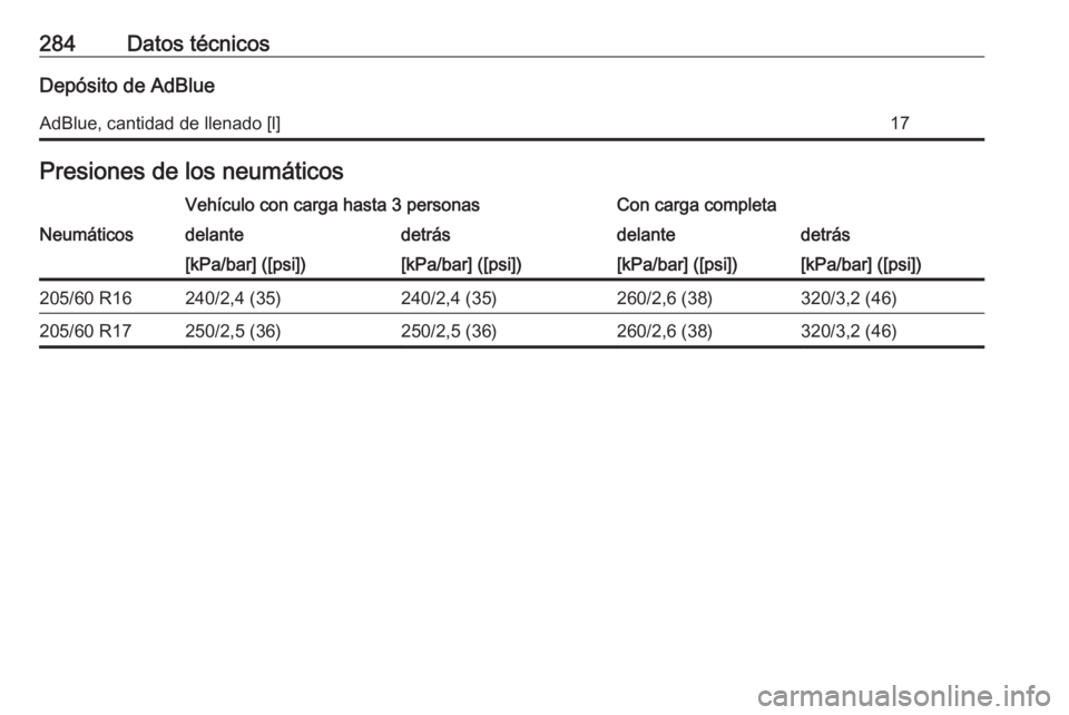 OPEL COMBO E 2019  Manual de Instrucciones (in Spanish) 284Datos técnicosDepósito de AdBlueAdBlue, cantidad de llenado [l]17Presiones de los neumáticosVehículo con carga hasta 3 personasCon carga completaNeumáticosdelantedetrásdelantedetrás[kPa/bar]