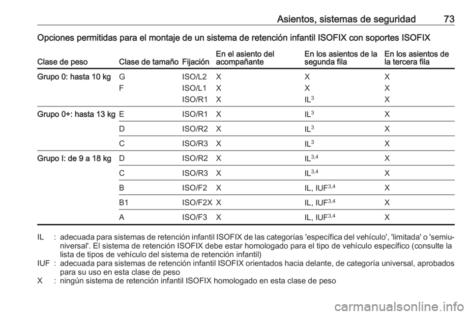 OPEL COMBO E 2019  Manual de Instrucciones (in Spanish) Asientos, sistemas de seguridad73Opciones permitidas para el montaje de un sistema de retención infantil ISOFIX con soportes ISOFIXClase de pesoClase de tamañoFijaciónEn el asiento del
acompañante
