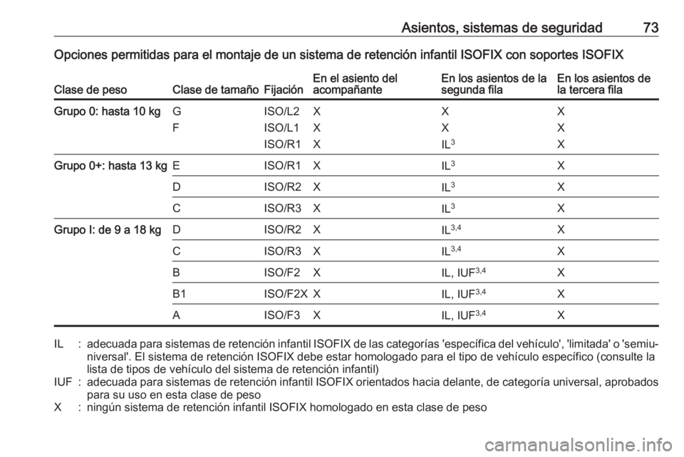 OPEL COMBO E 2019 Manual de Instrucciones (in Spanish) Asientos, sistemas de seguridad73Opciones permitidas para el montaje de un sistema de retención infantil ISOFIX con soportes ISOFIXClase de pesoClase de tamañoFijaciónEn el asiento del
acompañante OPEL COMBO E 2019 Manual de Instrucciones (in Spanish) Asientos, sistemas de seguridad73Opciones permitidas para el montaje de un sistema de retención infantil ISOFIX con soportes ISOFIXClase de pesoClase de tamañoFijaciónEn el asiento del
acompañante