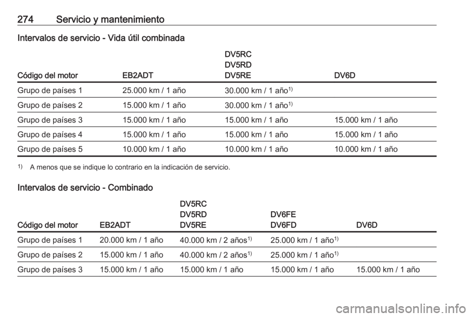 OPEL COMBO E 2019.1 Manual de Instrucciones (in Spanish) 274Servicio y mantenimientoIntervalos de servicio - Vida útil combinada
Código del motorEB2ADT
DV5RC
DV5RD
DV5RE
DV6D
Grupo de países 125.000 km / 1 año30.000 km / 1 año 1)Grupo de países 215.00 OPEL COMBO E 2019.1 Manual de Instrucciones (in Spanish) 274Servicio y mantenimientoIntervalos de servicio - Vida útil combinada
Código del motorEB2ADT
DV5RC
DV5RD
DV5RE
DV6D
Grupo de países 125.000 km / 1 año30.000 km / 1 año 1)Grupo de países 215.00