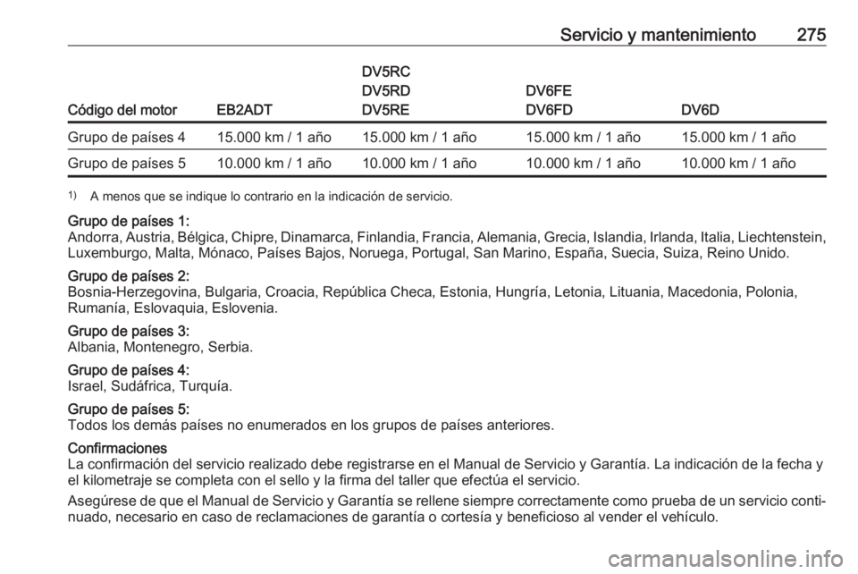 OPEL COMBO E 2019.1 Manual de Instrucciones (in Spanish) Servicio y mantenimiento275
Código del motorEB2ADT
DV5RC
DV5RD
DV5RE
DV6FE
DV6FD
DV6D
Grupo de países 415.000 km / 1 año15.000 km / 1 año15.000 km / 1 año15.000 km / 1 añoGrupo de países 510.00 OPEL COMBO E 2019.1 Manual de Instrucciones (in Spanish) Servicio y mantenimiento275
Código del motorEB2ADT
DV5RC
DV5RD
DV5RE
DV6FE
DV6FD
DV6D
Grupo de países 415.000 km / 1 año15.000 km / 1 año15.000 km / 1 año15.000 km / 1 añoGrupo de países 510.00