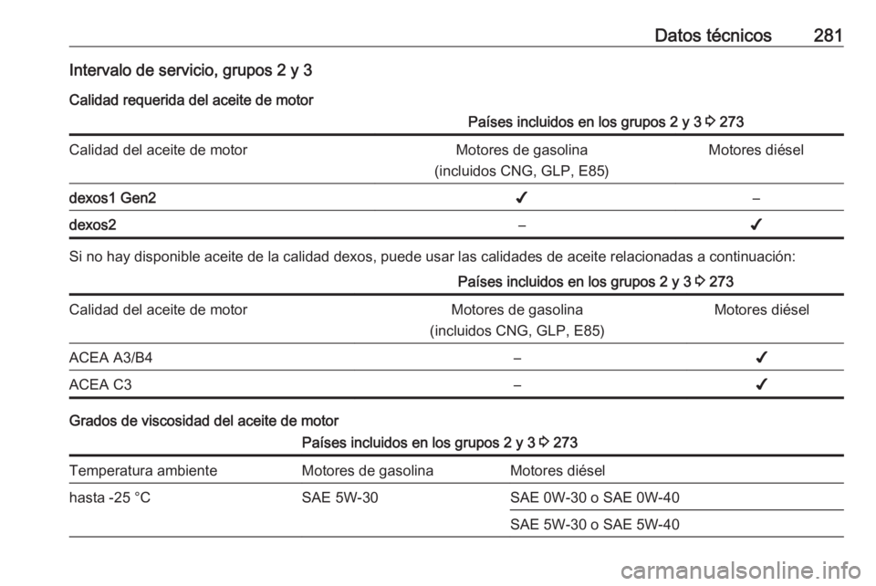 OPEL COMBO E 2019.1  Manual de Instrucciones (in Spanish) Datos técnicos281Intervalo de servicio, grupos 2 y 3Calidad requerida del aceite de motorPaíses incluidos en los grupos 2 y 3  3 273Calidad del aceite de motorMotores de gasolina
(incluidos CNG, GLP