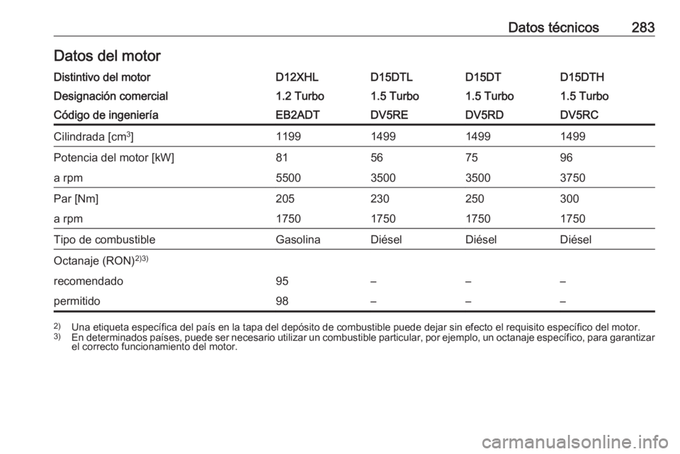 OPEL COMBO E 2019.1  Manual de Instrucciones (in Spanish) Datos técnicos283Datos del motorDistintivo del motorD12XHLD15DTLD15DTD15DTHDesignación comercial1.2 Turbo1.5 Turbo1.5 Turbo1.5 TurboCódigo de ingenieríaEB2ADTDV5REDV5RDDV5RCCilindrada [cm3
]119914