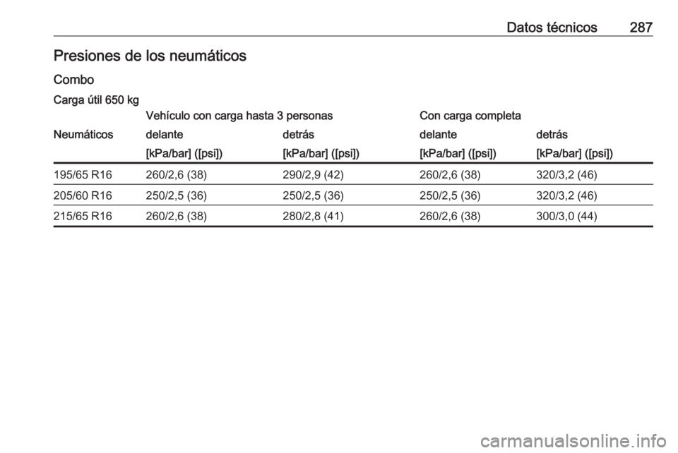 OPEL COMBO E 2019.1  Manual de Instrucciones (in Spanish) Datos técnicos287Presiones de los neumáticos
ComboCarga útil 650 kgVehículo con carga hasta 3 personasCon carga completaNeumáticosdelantedetrásdelantedetrás[kPa/bar] ([psi])[kPa/bar] ([psi])[kP