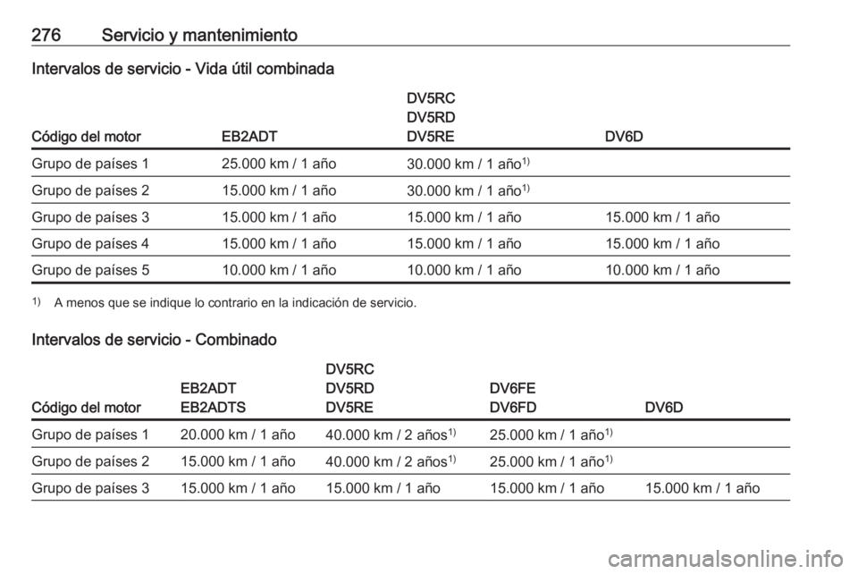 OPEL COMBO E 2019.75 Manual de Instrucciones (in Spanish) 276Servicio y mantenimientoIntervalos de servicio - Vida útil combinada
Código del motorEB2ADT
DV5RC
DV5RD
DV5RE
DV6D
Grupo de países 125.000 km / 1 año30.000 km / 1 año 1)Grupo de países 215.00 OPEL COMBO E 2019.75 Manual de Instrucciones (in Spanish) 276Servicio y mantenimientoIntervalos de servicio - Vida útil combinada
Código del motorEB2ADT
DV5RC
DV5RD
DV5RE
DV6D
Grupo de países 125.000 km / 1 año30.000 km / 1 año 1)Grupo de países 215.00