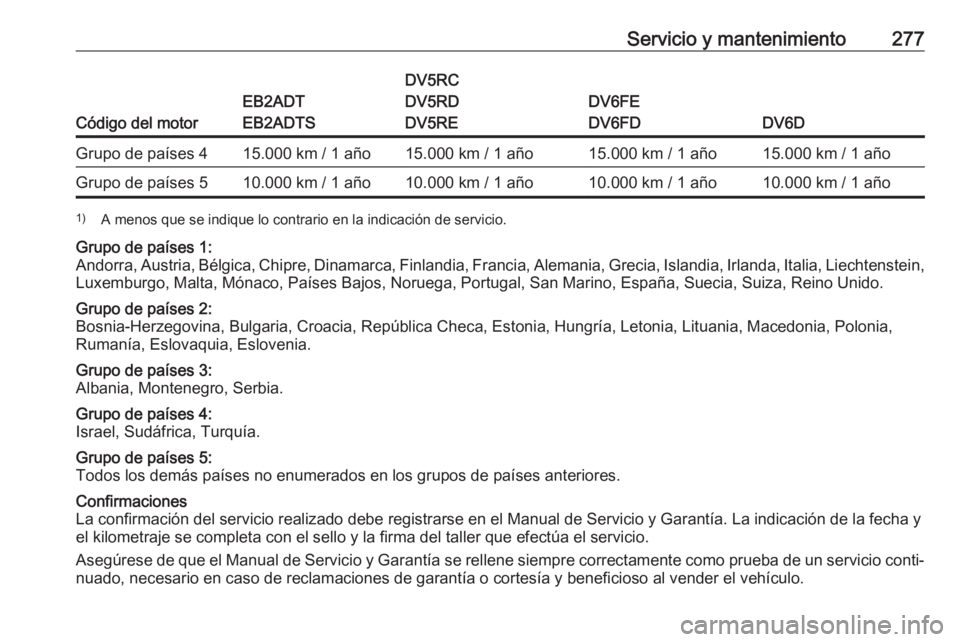 OPEL COMBO E 2019.75 Manual de Instrucciones (in Spanish) Servicio y mantenimiento277
Código del motor
EB2ADT
EB2ADTS
DV5RC
DV5RD
DV5RE
DV6FE
DV6FD
DV6D
Grupo de países 415.000 km / 1 año15.000 km / 1 año15.000 km / 1 año15.000 km / 1 añoGrupo de país OPEL COMBO E 2019.75 Manual de Instrucciones (in Spanish) Servicio y mantenimiento277
Código del motor
EB2ADT
EB2ADTS
DV5RC
DV5RD
DV5RE
DV6FE
DV6FD
DV6D
Grupo de países 415.000 km / 1 año15.000 km / 1 año15.000 km / 1 año15.000 km / 1 añoGrupo de país