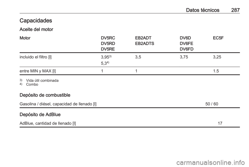 OPEL COMBO E 2019.75  Manual de Instrucciones (in Spanish) Datos técnicos287CapacidadesAceite del motorMotorDV5RC
DV5RD
DV5REEB2ADT
EB2ADTSDV6D
DV6FE
DV6FDEC5Fincluido el filtro [l]3,95 3)
5,3 4)3,53,753,25entre MIN y MAX [l]111.53)
Vida útil combinada
4) C