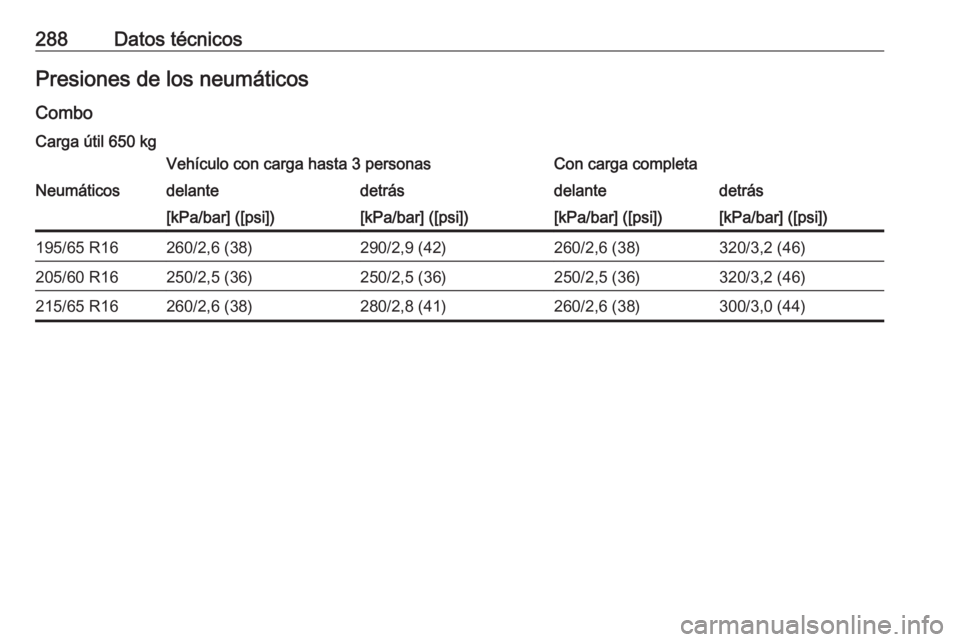 OPEL COMBO E 2019.75  Manual de Instrucciones (in Spanish) 288Datos técnicosPresiones de los neumáticosComboCarga útil 650 kgVehículo con carga hasta 3 personasCon carga completaNeumáticosdelantedetrásdelantedetrás[kPa/bar] ([psi])[kPa/bar] ([psi])[kPa