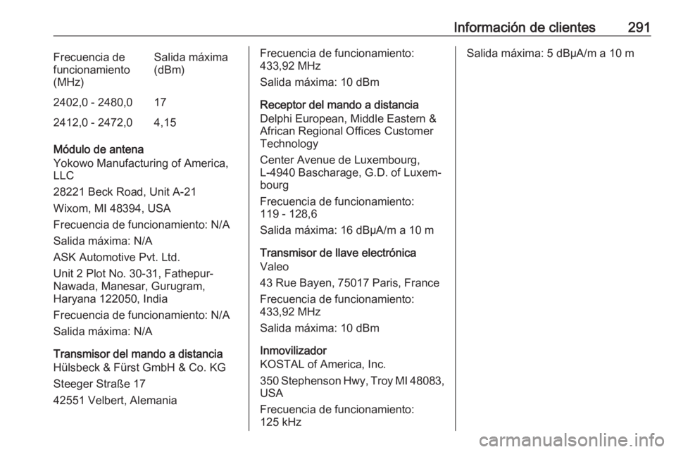 OPEL COMBO E 2019.75 Manual de Instrucciones (in Spanish) Información de clientes291Frecuencia de
funcionamiento
(MHz)Salida máxima
(dBm)2402,0 - 2480,0172412,0 - 2472,04,15
Módulo de antena
Yokowo Manufacturing of America,
LLC
28221 Beck Road, Unit A-21
OPEL COMBO E 2019.75 Manual de Instrucciones (in Spanish) Información de clientes291Frecuencia de
funcionamiento
(MHz)Salida máxima
(dBm)2402,0 - 2480,0172412,0 - 2472,04,15
Módulo de antena
Yokowo Manufacturing of America,
LLC
28221 Beck Road, Unit A-21