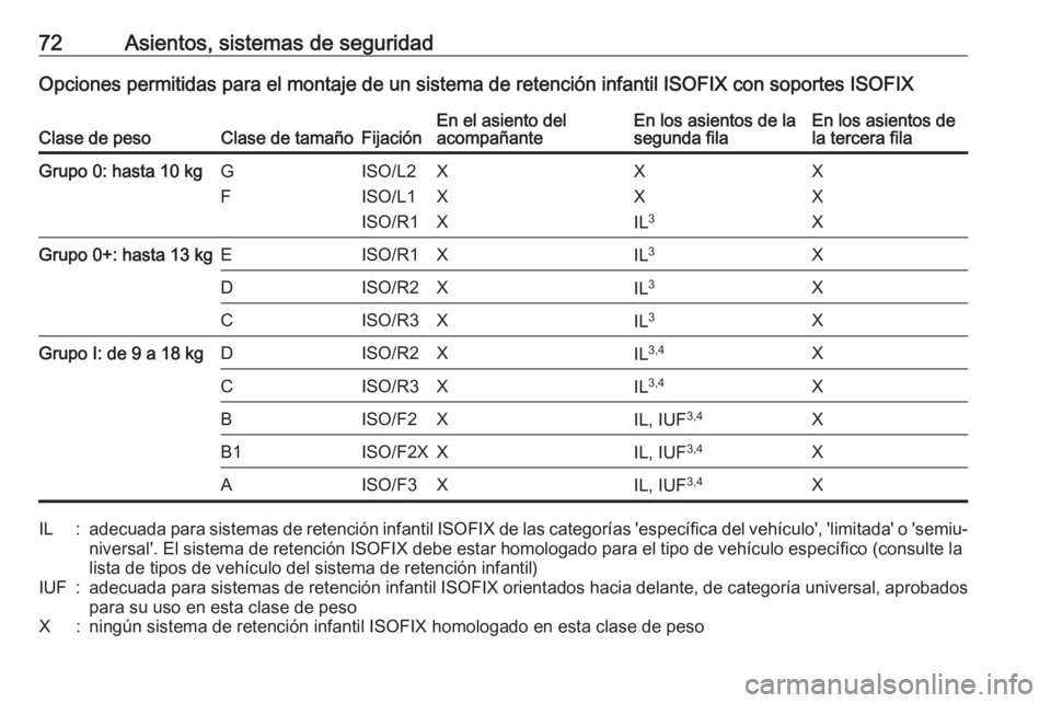 OPEL COMBO E 2020  Manual de Instrucciones (in Spanish) 72Asientos, sistemas de seguridadOpciones permitidas para el montaje de un sistema de retención infantil ISOFIX con soportes ISOFIXClase de pesoClase de tamañoFijaciónEn el asiento del
acompañante