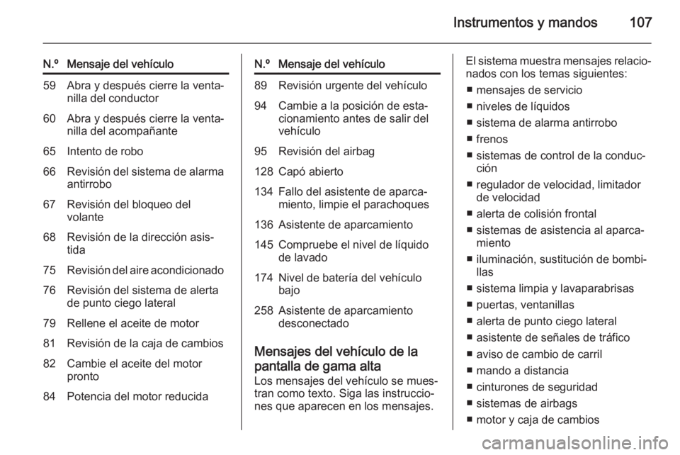 OPEL CORSA 2015 Manual de Instrucciones (in Spanish) Instrumentos y mandos107
N.ºMensaje del vehículo59Abra y después cierre la venta‐
nilla del conductor60Abra y después cierre la venta‐
nilla del acompañante65Intento de robo66Revisión del si OPEL CORSA 2015 Manual de Instrucciones (in Spanish) Instrumentos y mandos107
N.ºMensaje del vehículo59Abra y después cierre la venta‐
nilla del conductor60Abra y después cierre la venta‐
nilla del acompañante65Intento de robo66Revisión del si