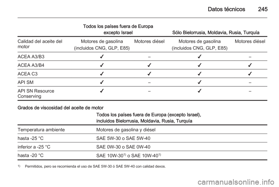 OPEL CORSA 2015 Manual de Instrucciones (in Spanish) Datos técnicos245
Todos los países fuera de Europaexcepto Israel
Sólo Bielorrusia, Moldavia, Rusia, Turquía
Calidad del aceite del
motorMotores de gasolina
(incluidos CNG, GLP, E85)Motores diésel OPEL CORSA 2015 Manual de Instrucciones (in Spanish) Datos técnicos245
Todos los países fuera de Europaexcepto Israel
Sólo Bielorrusia, Moldavia, Rusia, Turquía
Calidad del aceite del
motorMotores de gasolina
(incluidos CNG, GLP, E85)Motores diésel